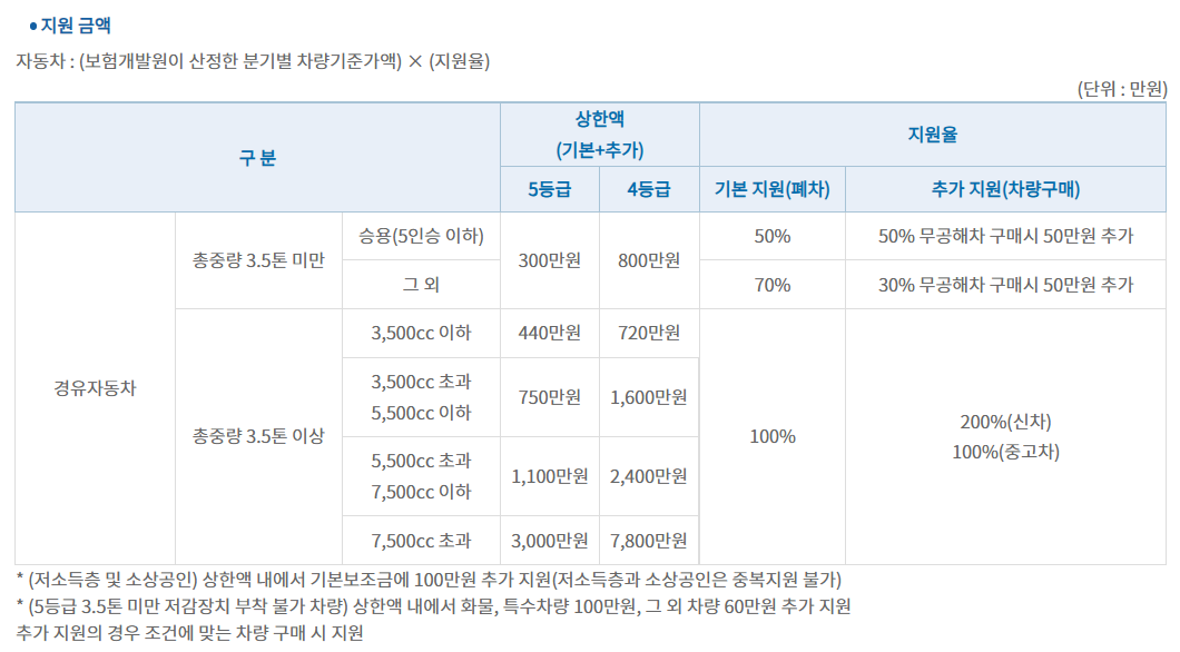 보조금 지원 안내표