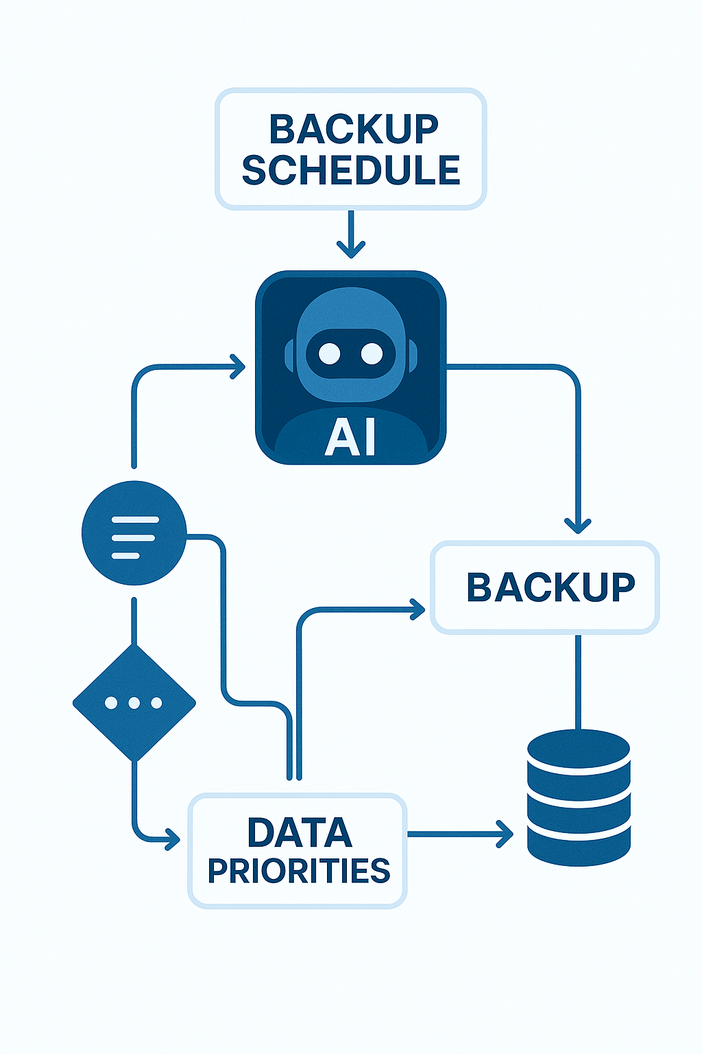 AI가 백업 주기와 데이터 우선순위를 자동 판단하는 다이어그램