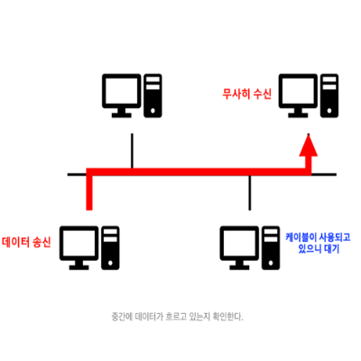중간에 데이터가 흐르고 있는지 확인한다.