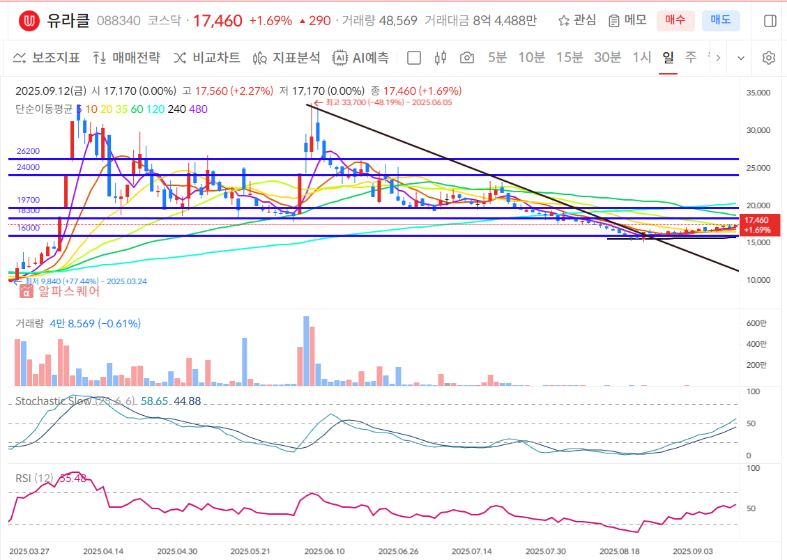 유라클 일봉차트