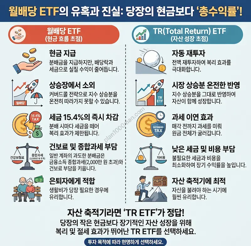 월배당 ETF의 진실 인포그래픽