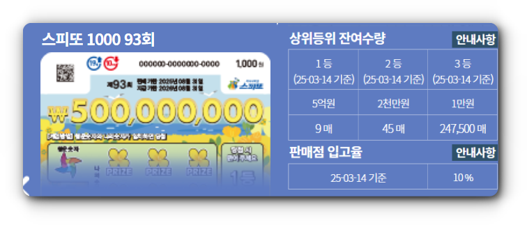 스피또1000 93회 당첨현황 출고율 확인하기
