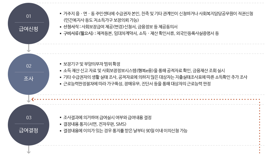 기초생활수급자-신청절차