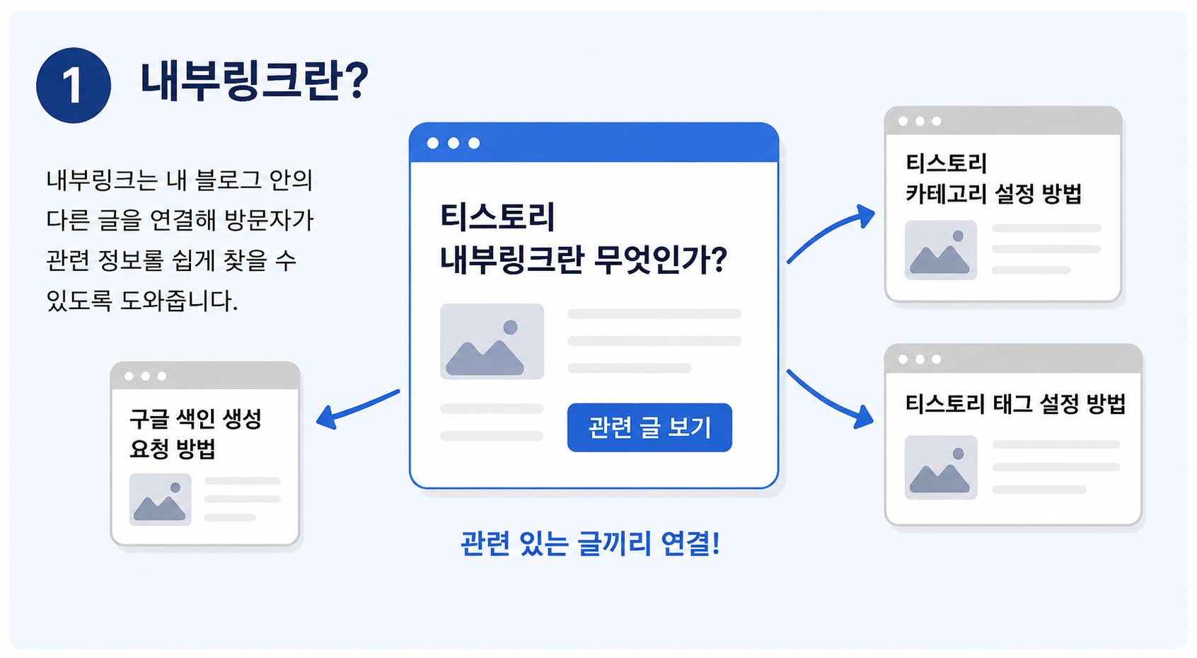 티스토리 내부링크 연결 구조와 관련 글 연결 예시