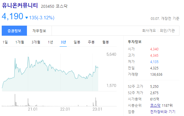 유니온커뮤니티 주가는 4,190원