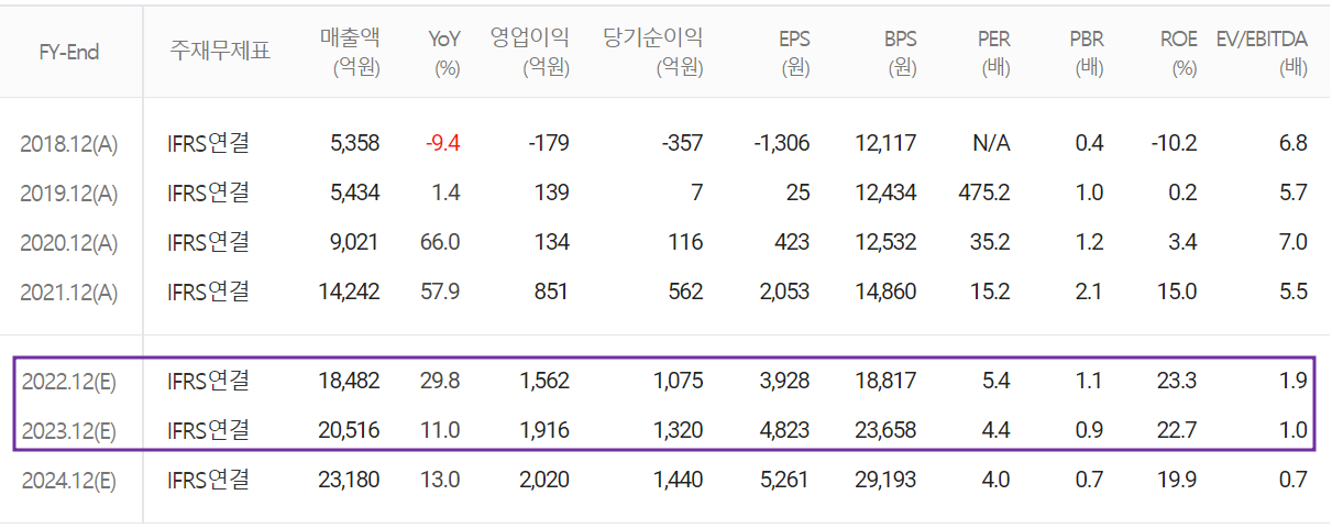 코리아써키트 - 컨센서스(2022.06)