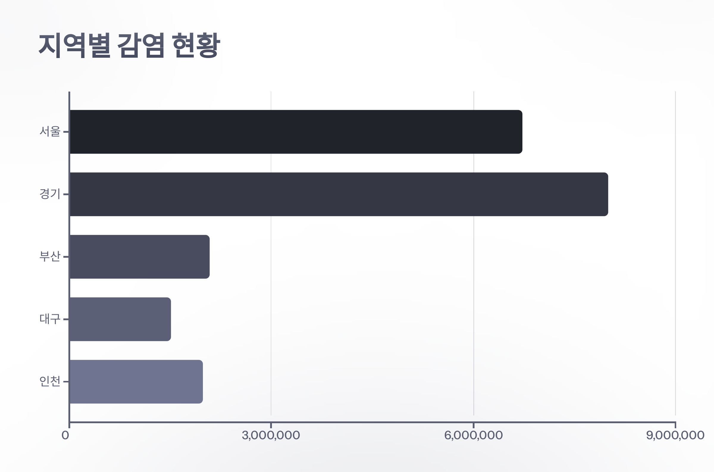 참조-전국-코라나19-현황-4