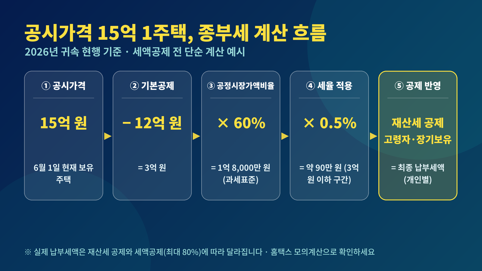 1세대 1주택 종부세 계산 흐름 공시가격 15억 기본공제 12억 공정시장가액비율 60% 세율 0.5% 약 90만원