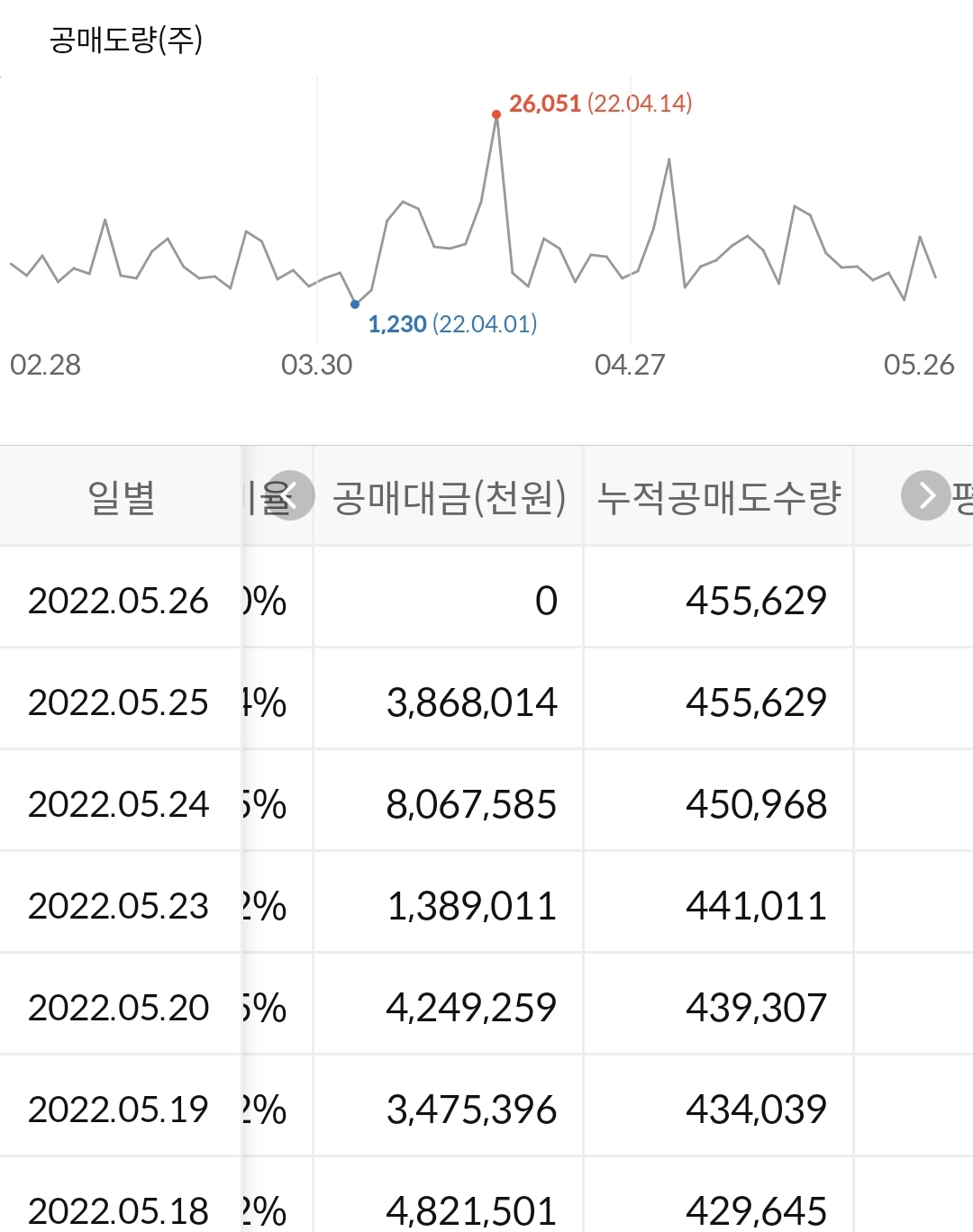 삼성바이오 로직스 누적 공매도 수량