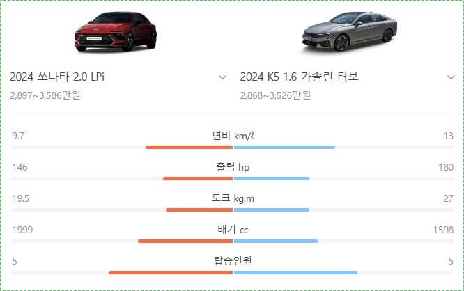 현대 쏘나타 디 엣지 가격표