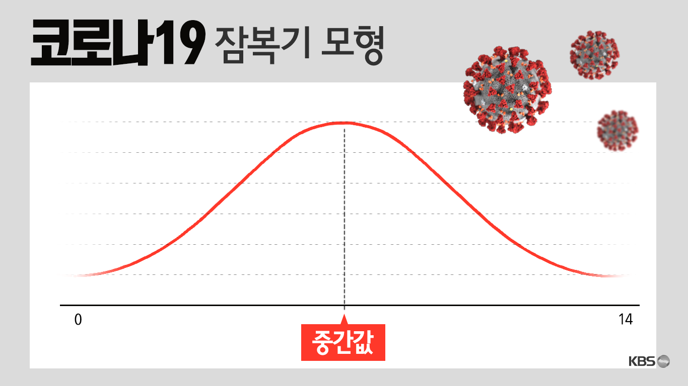 잠복기
