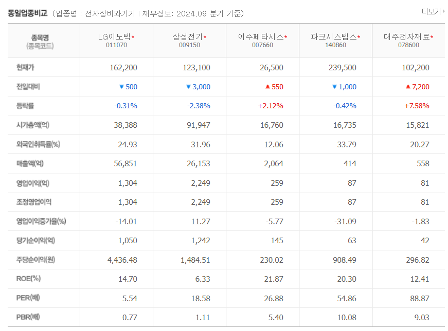 LG이노텍 주가 전망과 배당금: 성장 가능성 및 투자 전략 분석