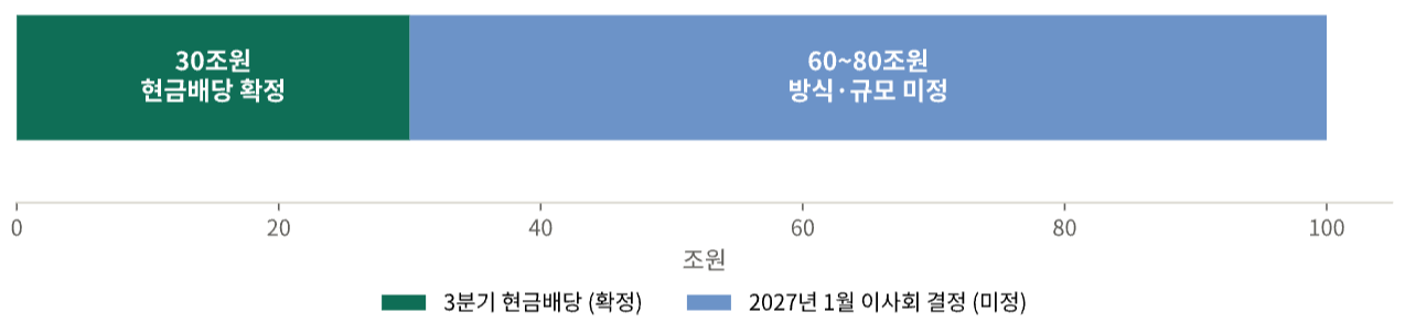 2026년 주주환원 90~110조원 중 3분기 현금배당 30조원만 확정됐고 나머지 60~80조원은 2027년 1월 이사회에서 방식과 규모가 결정된다는 것을 보여주는 가로 막대그래프.