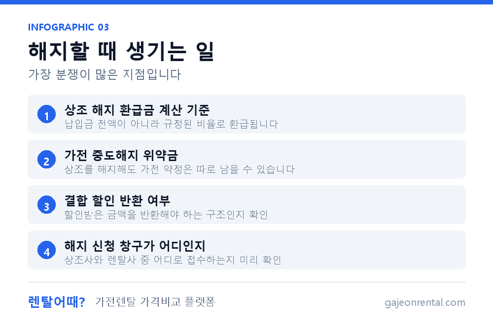 상조 결합 해지 시 생기는 일 정리 인포그래픽