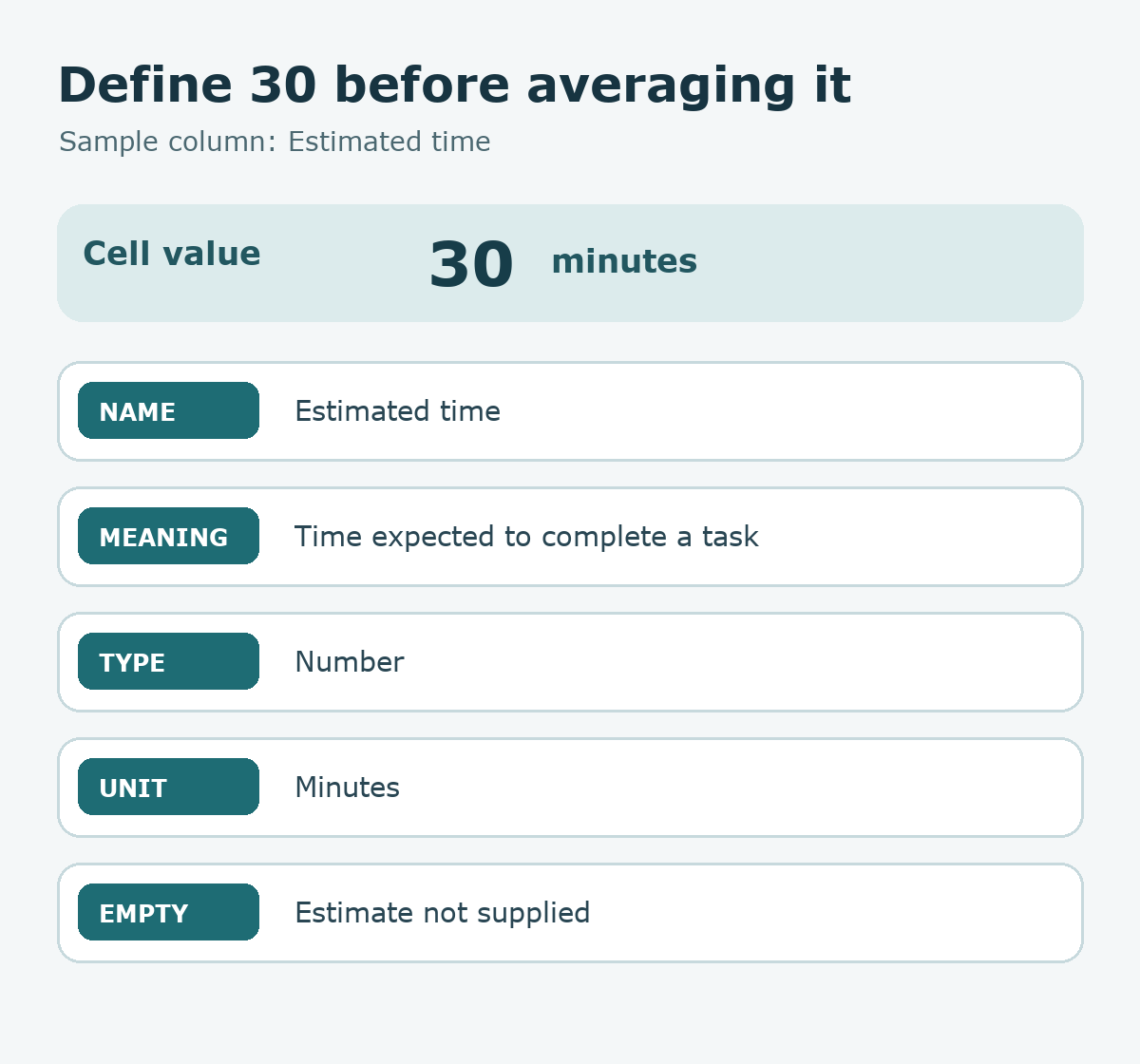 A sample Estimated time column defines name, meaning, numeric type, minutes as the unit, and an empty cell as an estimate not supplied.