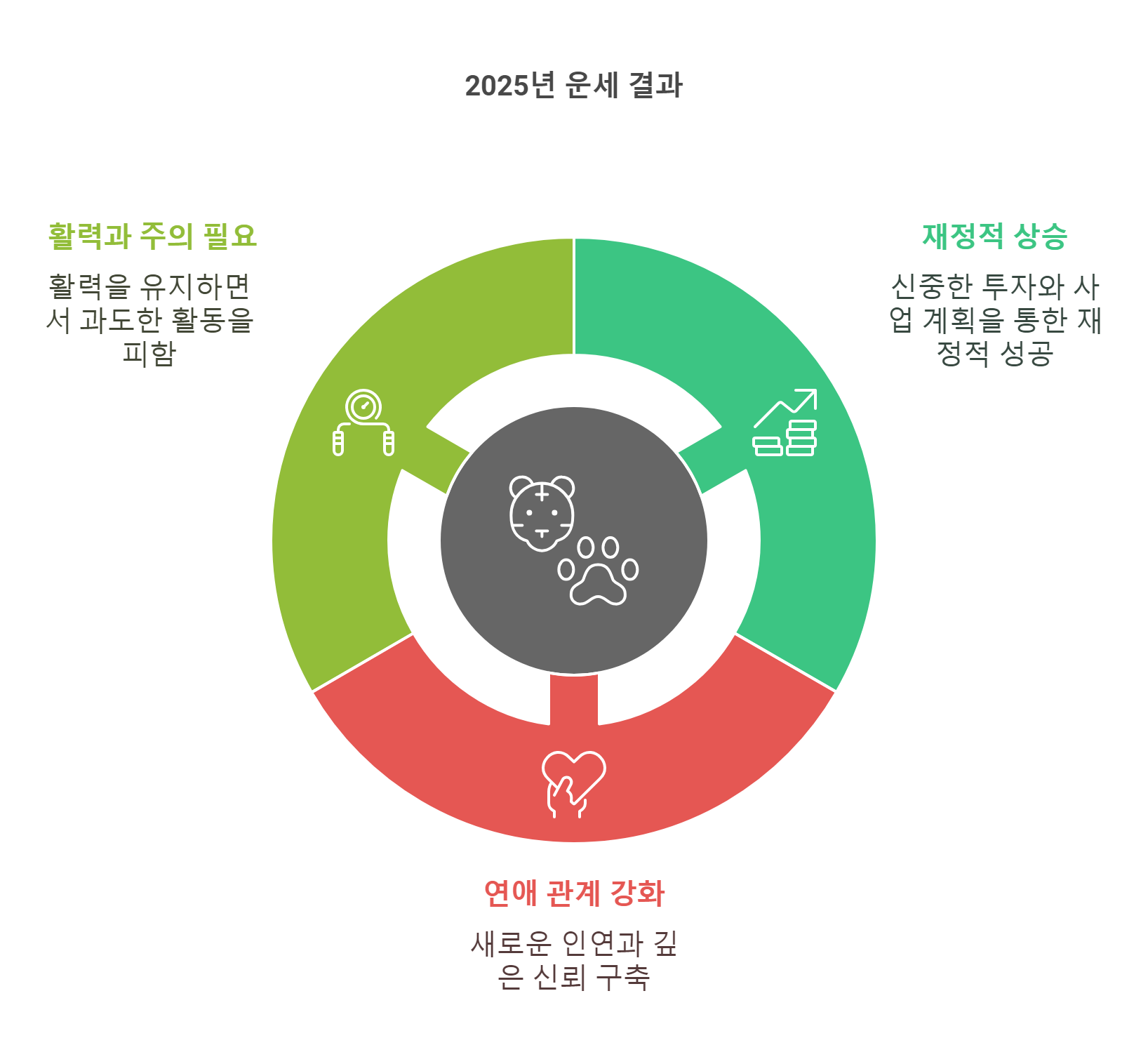 2025년 호랑이띠 출생년도별 신년운세