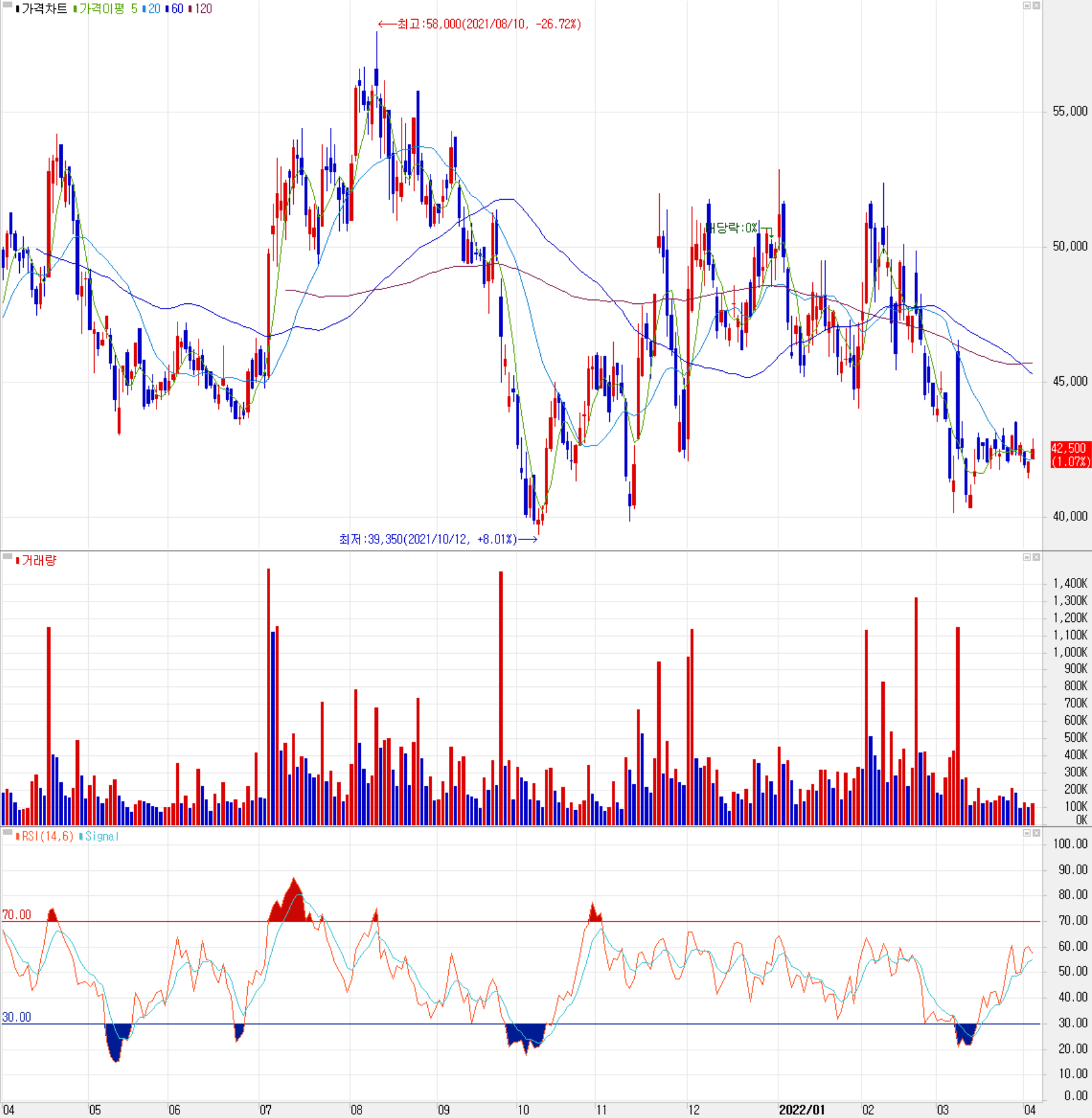 테스나 - 주식 시세 (일봉: 2021.04 ~ 2022.04)