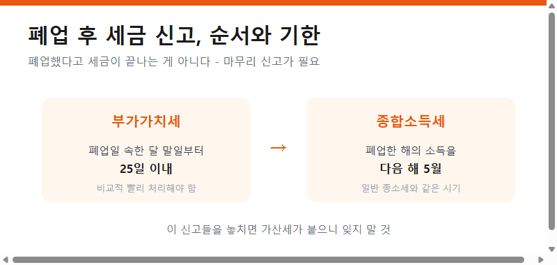 폐업 후 부가세와 종합소득세 신고 순서와 기한