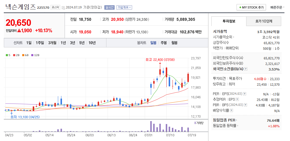 넥슨게임즈 일봉차트