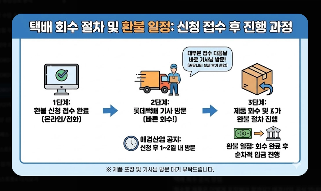 2080치약 환불 방법(6종, 온라인)(회수 + FAQ)