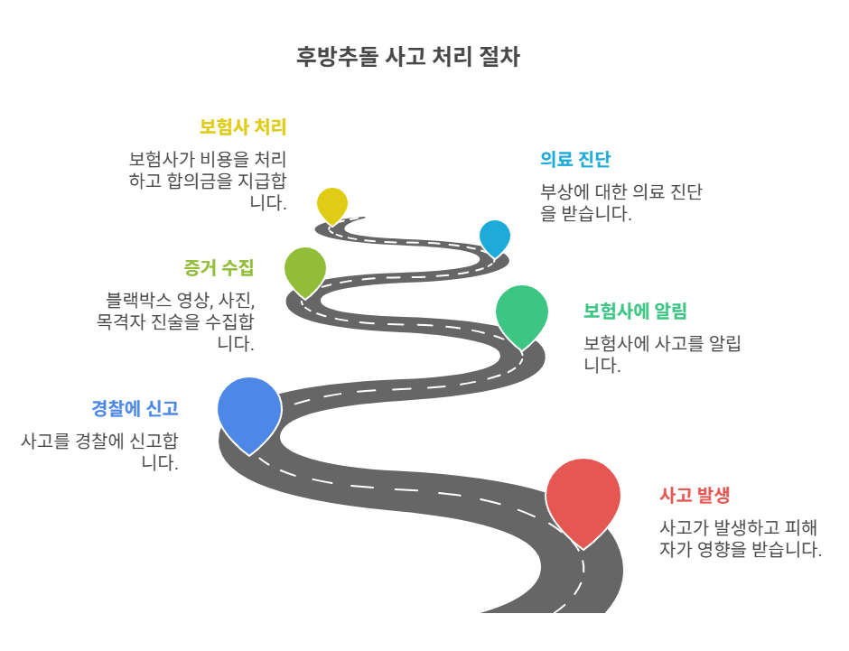 후방추돌 100% 과실 사고 처리 절차