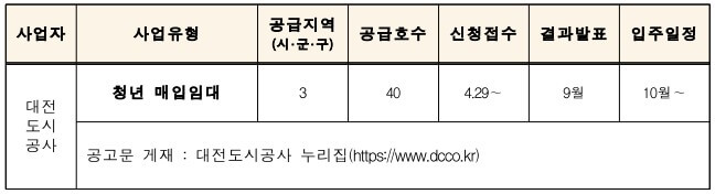대전도시공사-모집일정