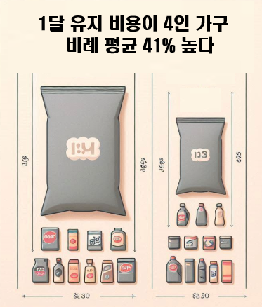 1인 가구 소용량 구매 단가 비효율 &mdash; 4인 가구 대비 41% 높은 1인당 소비 비용