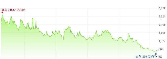 상지카일룸-주가변화