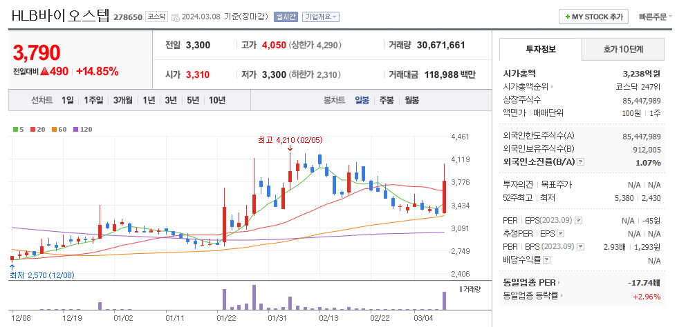 HLB바이오스텝 일봉차트