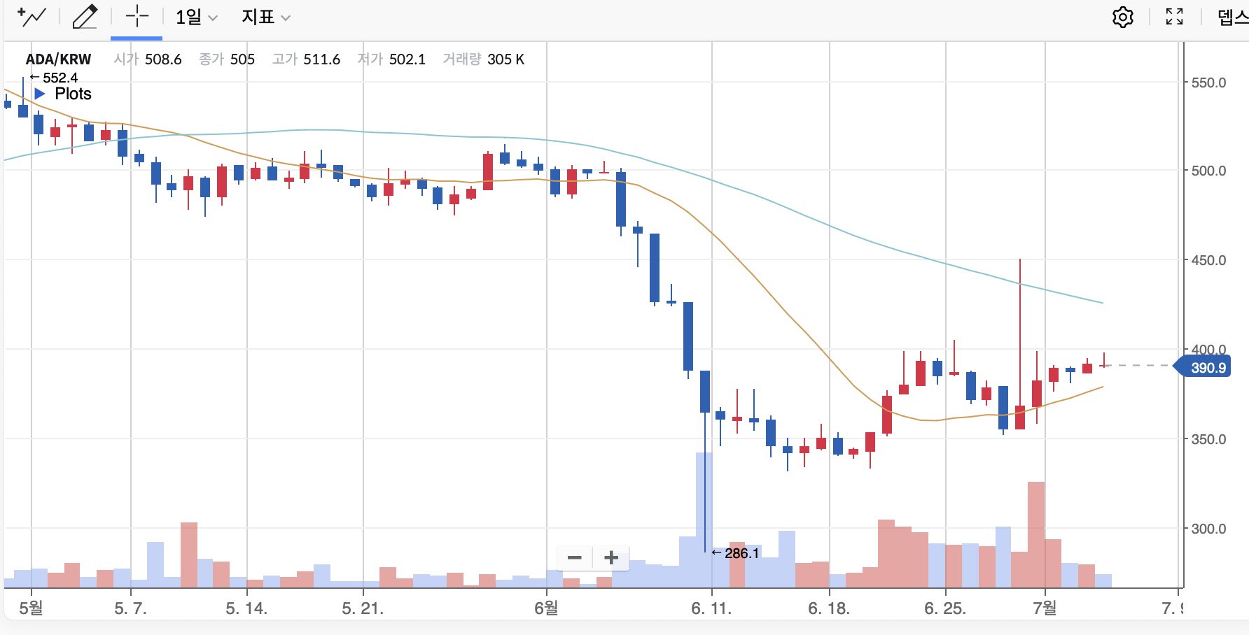에이다 코인(ADA)의 지속적인 상승세와 전망