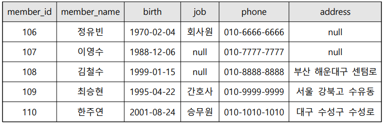 그림 9. members 추가 데이터 삽입