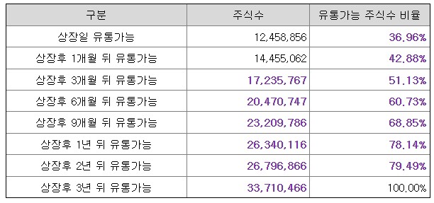 세미파이브 상장일 유통수량