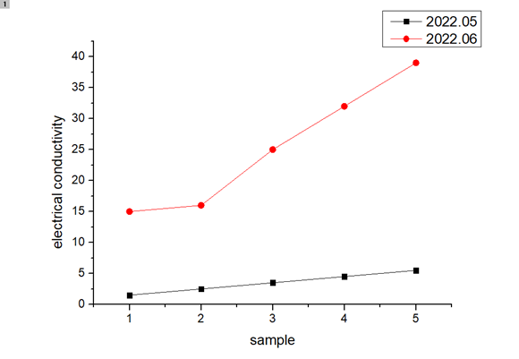 origin - colum - setting - 2Y-data-graph