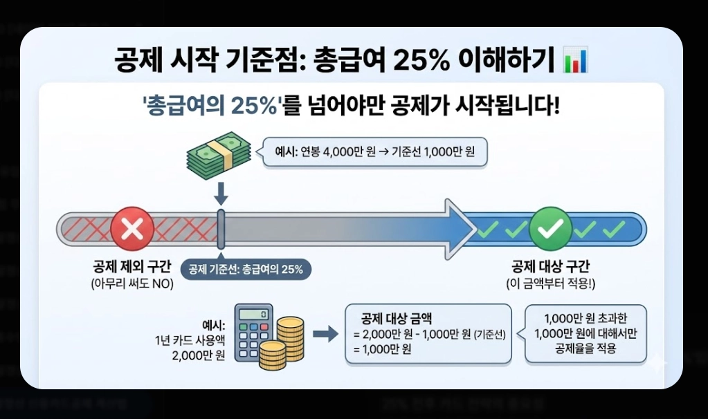 2026 연말정산 신용카드공제 계산법 완벽가이드