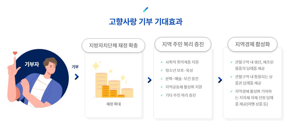 고향사랑-기부금-제도의-기대-효과를-알려주는-도표-사진