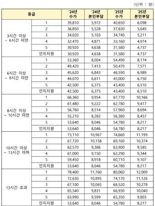 주야간보호 장기요양등급별 혜택