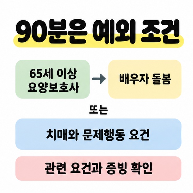 65세 이상 요양보호사의 배우자 돌봄 또는 치매와 문제행동 요건을 90분 예외 조건으로 보여주고 관련 증빙 확인을 안내한 도식