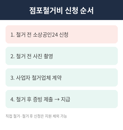 점포철거비 지원 계산 예시