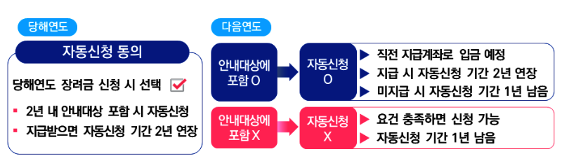 근로장려금 자동 신청 방법