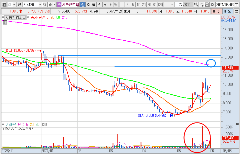 지놈앤컴퍼니 주가 일봉 차트 분석
