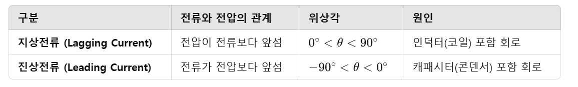 지상전류 진상전류 정리