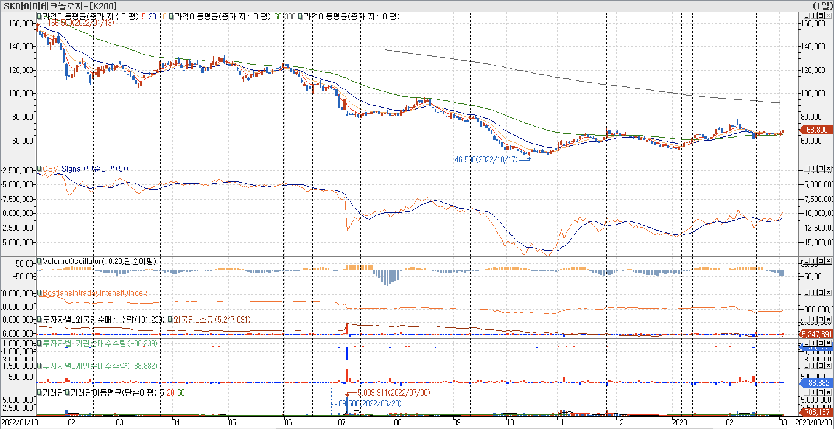 3. 봉 차트 - OBV, VolumeOscillator, BIII, 외국인, 기관, 개인 매수-SK아이테크놀로지