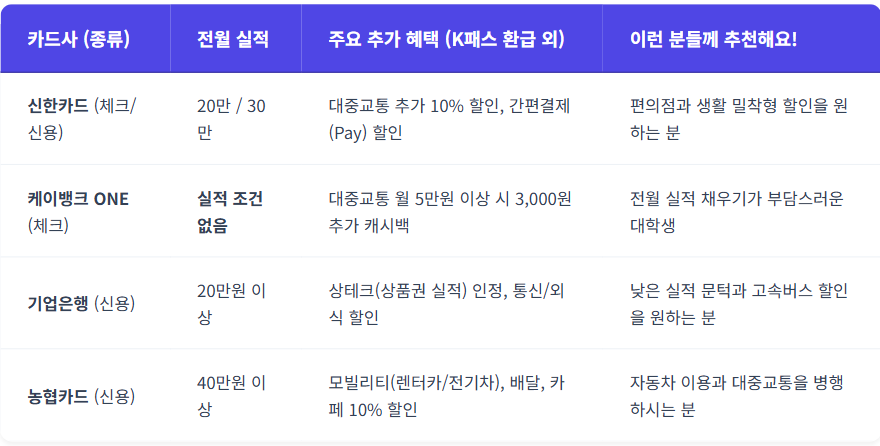 k패스 카드 발급방법