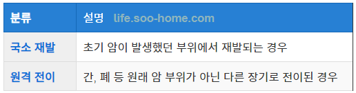 대장암 재발의 정의
