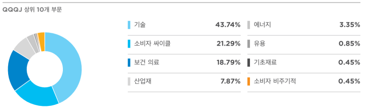 QQQJ 산업별 비중표