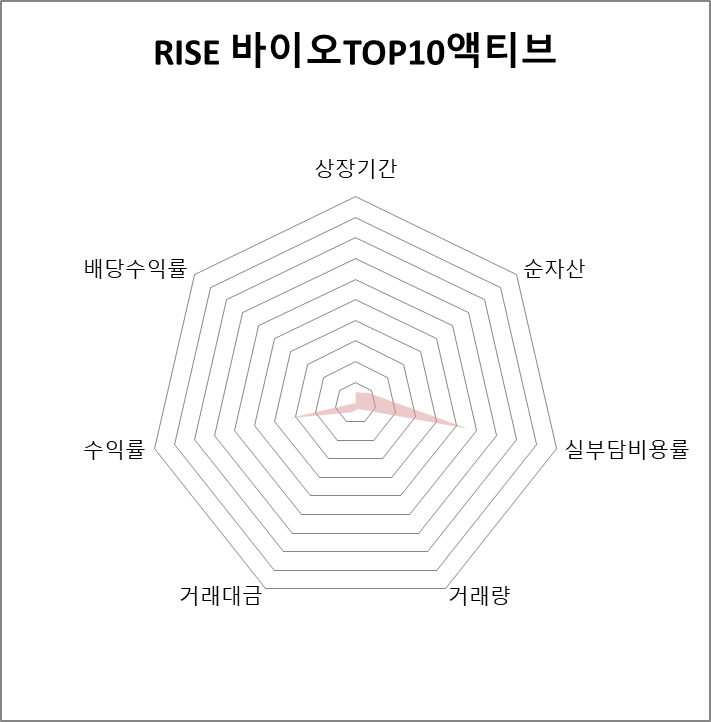 RISE 바이오TOP10액티브 방사형 차트