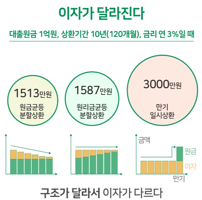 대출금 상환방식에 따라 이자가 달라짐