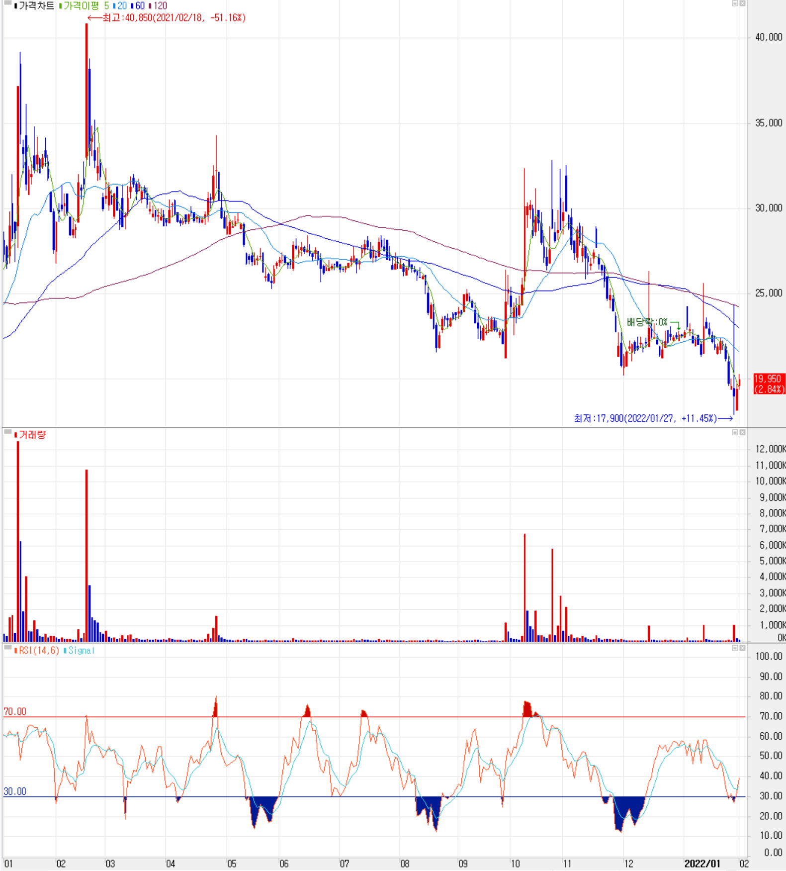 센트랄모텍 - 주식 시세 (일봉: 2021.01 ~ 2022.02)
