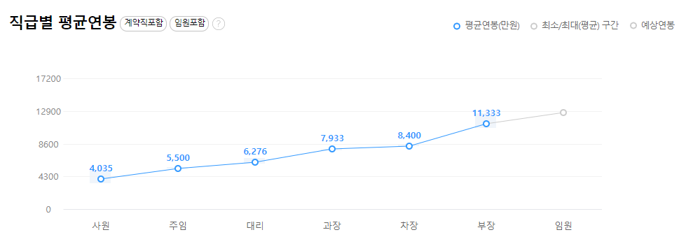 현대트랜시스-연봉-합격자 스펙-신입초봉-외국어능력