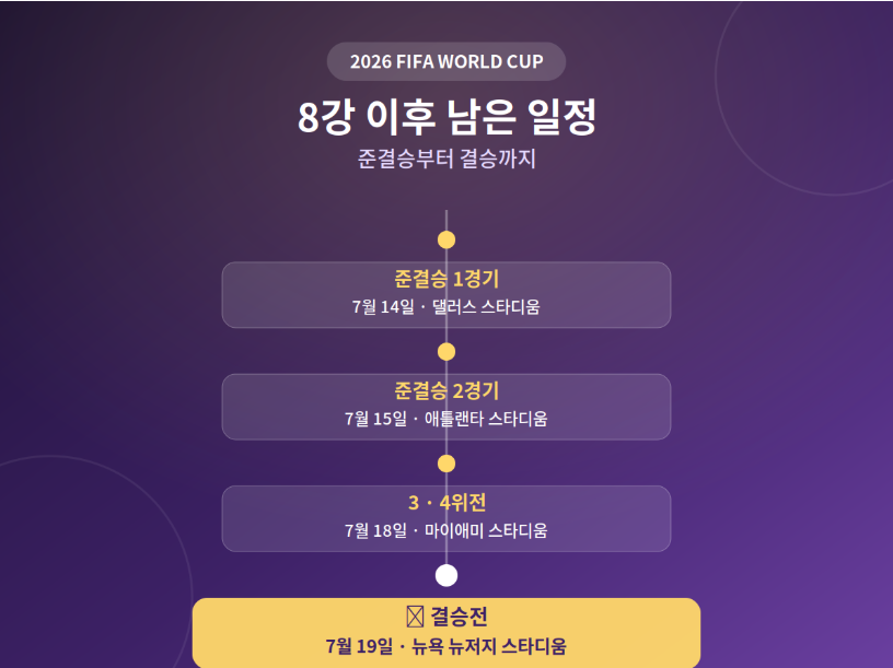 월드컵 8강 대진표 완선 관전 포인트